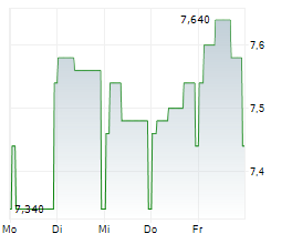 BELLEVUE GROUP AG Chart 1 Jahr