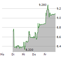 BELLEVUE GROUP AG Chart 1 Jahr