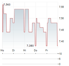 BELLEVUE GROUP Aktie 5-Tage-Chart