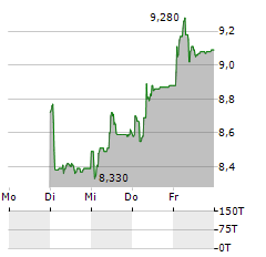 BELLEVUE GROUP Aktie 5-Tage-Chart