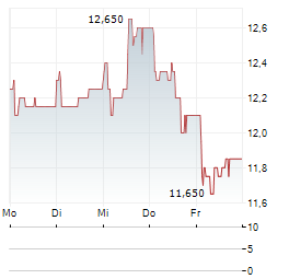 BELLEVUE GROUP Aktie 5-Tage-Chart