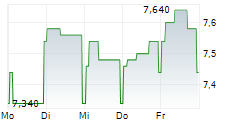 BELLEVUE GROUP AG 5-Tage-Chart