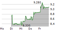 BELLEVUE GROUP AG 5-Tage-Chart