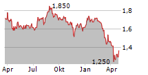 BELLEVUE HEALTHCARE TRUST PLC Chart 1 Jahr