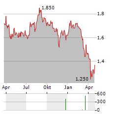 BELLEVUE HEALTHCARE TRUST Aktie Chart 1 Jahr