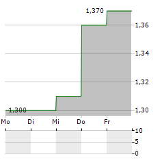 BELLEVUE HEALTHCARE TRUST Aktie 5-Tage-Chart