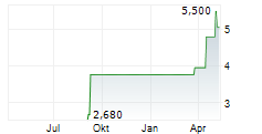 BELLEVUE INVESTMENTS GMBH & CO KGAA Chart 1 Jahr