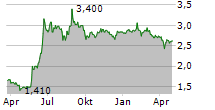 BELLINI NAUTICA SPA Chart 1 Jahr