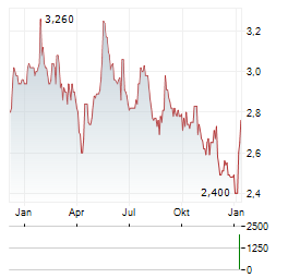 BELLINI NAUTICA Aktie Chart 1 Jahr