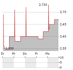 BELLINI NAUTICA Aktie 5-Tage-Chart