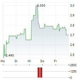 BELLINI NAUTICA Aktie 5-Tage-Chart
