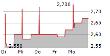 BELLINI NAUTICA SPA 5-Tage-Chart