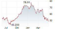 BELLRING BRANDS INC Chart 1 Jahr