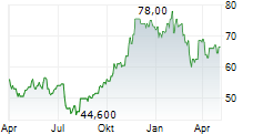 BELLRING BRANDS INC Chart 1 Jahr