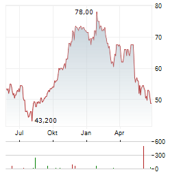 BELLRING BRANDS Aktie Chart 1 Jahr