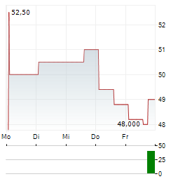 BELLRING BRANDS Aktie 5-Tage-Chart