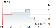 BELLRING BRANDS INC 5-Tage-Chart