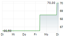 BELLRING BRANDS INC 5-Tage-Chart