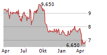 BELLSYSTEM24 HOLDINGS INC Chart 1 Jahr