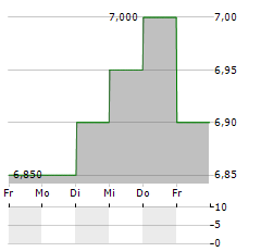 BELLSYSTEM24 Aktie 5-Tage-Chart