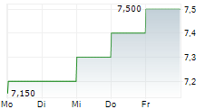 BELLSYSTEM24 HOLDINGS INC 5-Tage-Chart