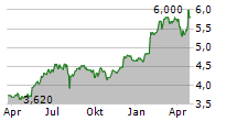 BELLUNA CO LTD Chart 1 Jahr