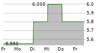 BELLUNA CO LTD 5-Tage-Chart