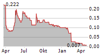 BELLUSCURA PLC Chart 1 Jahr