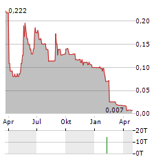 BELLUSCURA Aktie Chart 1 Jahr