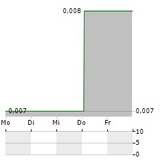 BELLUSCURA Aktie 5-Tage-Chart