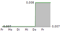 BELLUSCURA PLC 5-Tage-Chart