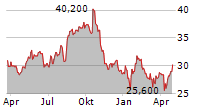 BELLWAY PLC Chart 1 Jahr