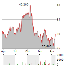 BELLWAY Aktie Chart 1 Jahr