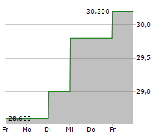 BELLWAY PLC Chart 1 Jahr