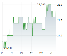 BELLWAY PLC Chart 1 Jahr BELLWAY PLC Chart 1 Jahr