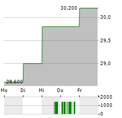 BELLWAY Aktie 5-Tage-Chart