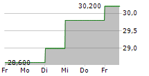 BELLWAY PLC 5-Tage-Chart