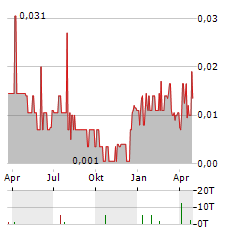 BELMONT RESOURCES Aktie Chart 1 Jahr