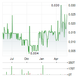 BELMONT RESOURCES Aktie Chart 1 Jahr