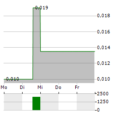 BELMONT RESOURCES Aktie 5-Tage-Chart