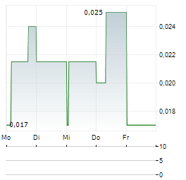 BELMONT RESOURCES Aktie 5-Tage-Chart