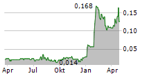 BELO SUN MINING CORP Chart 1 Jahr