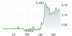 BELO SUN MINING CORP Chart 1 Jahr