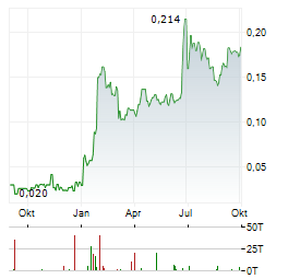 BELO SUN MINING Aktie Chart 1 Jahr