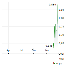 BELO SUN MINING Aktie Chart 1 Jahr