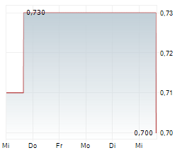 BELO SUN MINING CORP Chart 1 Jahr