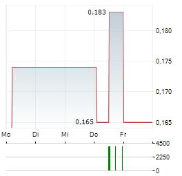 BELO SUN MINING Aktie 5-Tage-Chart