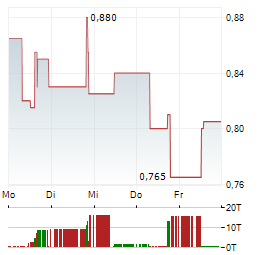 BELO SUN MINING Aktie 5-Tage-Chart