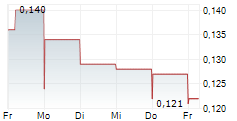 BELO SUN MINING CORP 5-Tage-Chart