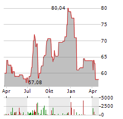 BELPOINTE PREP Aktie Chart 1 Jahr